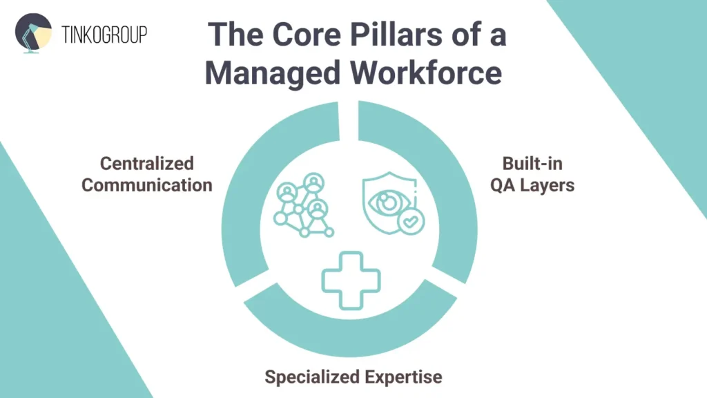 The Core Pillars of a Managed Workforce" by Tinkogroup. It features a circular diagram with three key sections: Centralized Communication (icon of a network of people), Built-in QA Layers (icon of a shield with an eye), and Specialized Expertise (plus symbol). The design is clean, using a teal and white professional color palette.