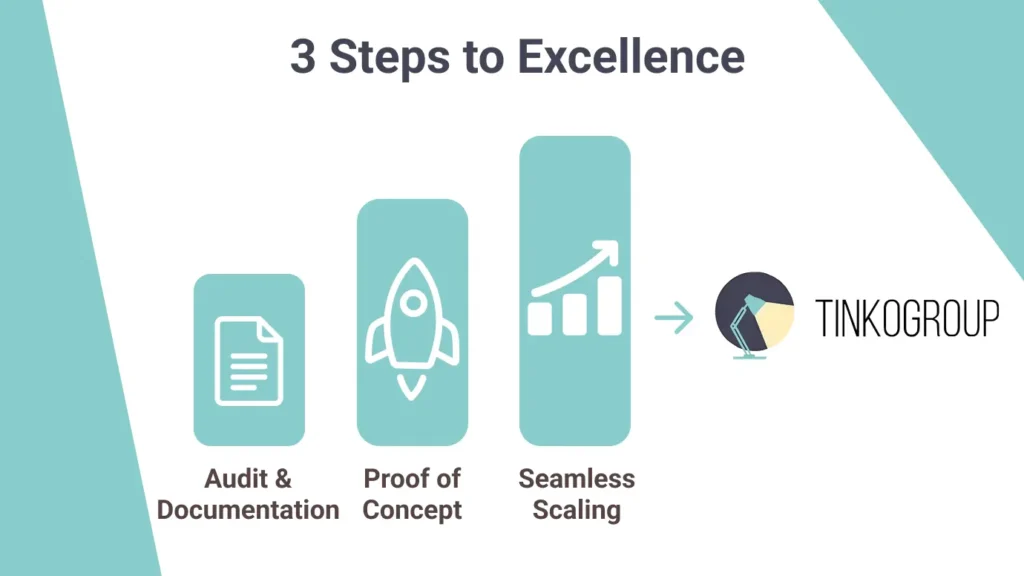 An infographic by Tinkogroup titled "3 Steps to Excellence," showing a three-step progression for transitioning to a managed workforce. The steps include Audit & Documentation (document icon), Proof of Concept (rocket icon), and Seamless Scaling (growth chart icon), leading to the Tinkogroup logo. The design uses a professional teal and white color scheme.