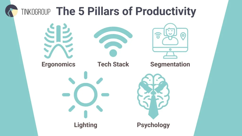 The 5 Pillars of Productivity" designed to improve Remote Work Productivity. It features five icons: Ergonomics, Tech Stack, Segmentation, Lighting, and Psychology, presented in a professional teal and white theme.