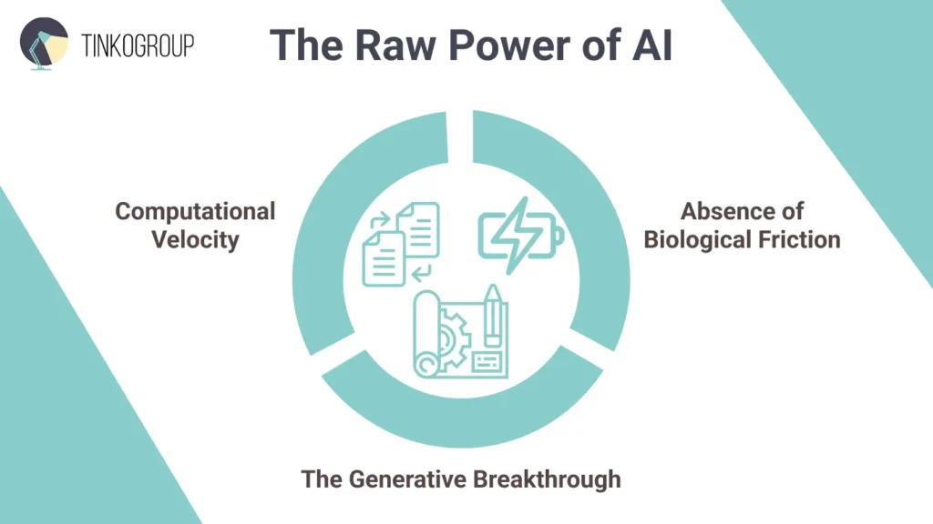 An infographic by Tinkogroup titled "The Raw Power of AI" showcasing the computational strengths of Artificial Intelligence. It highlights three core elements: Computational Velocity, Absence of Biological Friction, and The Generative Breakthrough, using a professional teal design.