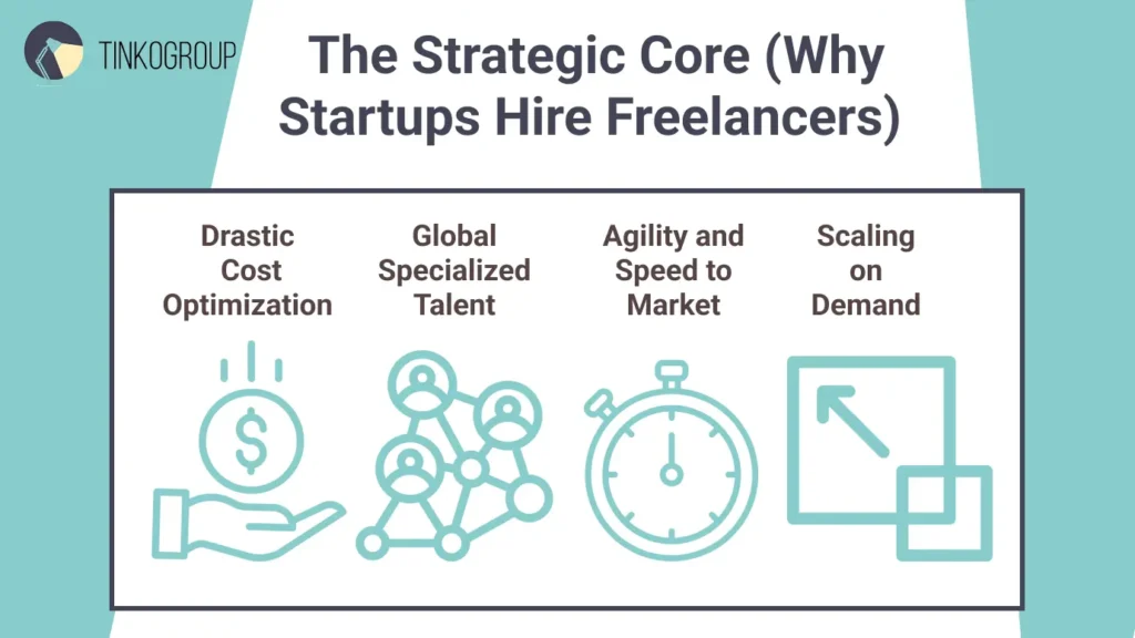 An infographic by Tinkogroup titled "The Strategic Core" explaining why startups hire freelancers. It features icons for Drastic Cost Optimization, Global Specialized Talent, and Agility and Speed to Market, presented in a clean blue and white theme.
