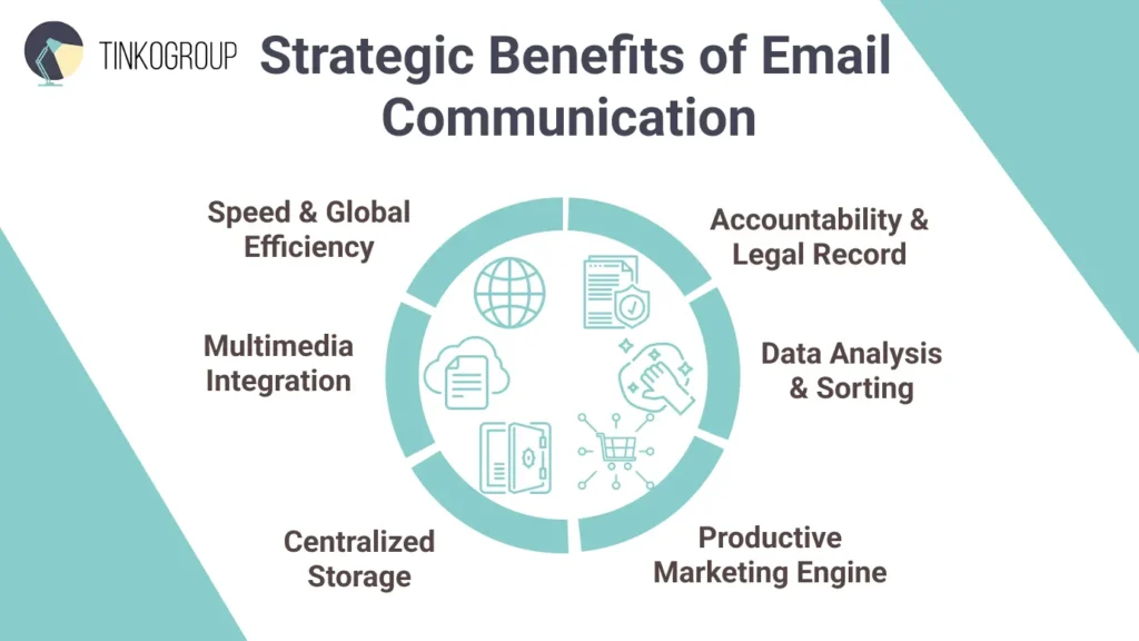 An infographic by Tinkogroup showcasing the strategic benefits of an email list for business. It includes Speed & Global Efficiency, Multimedia Integration, Centralized Storage, Accountability, Data Analysis, and being a Productive Marketing Engine.