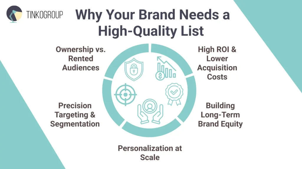 An infographic titled "Why Your Brand Needs a High-Quality List" explaining the importance of an email list. It features Ownership vs. Rented Audiences, Precision Targeting, Personalization at Scale, High ROI, and Building Brand Equity.