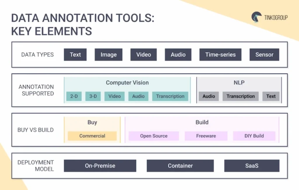 Basics of data annotation tools