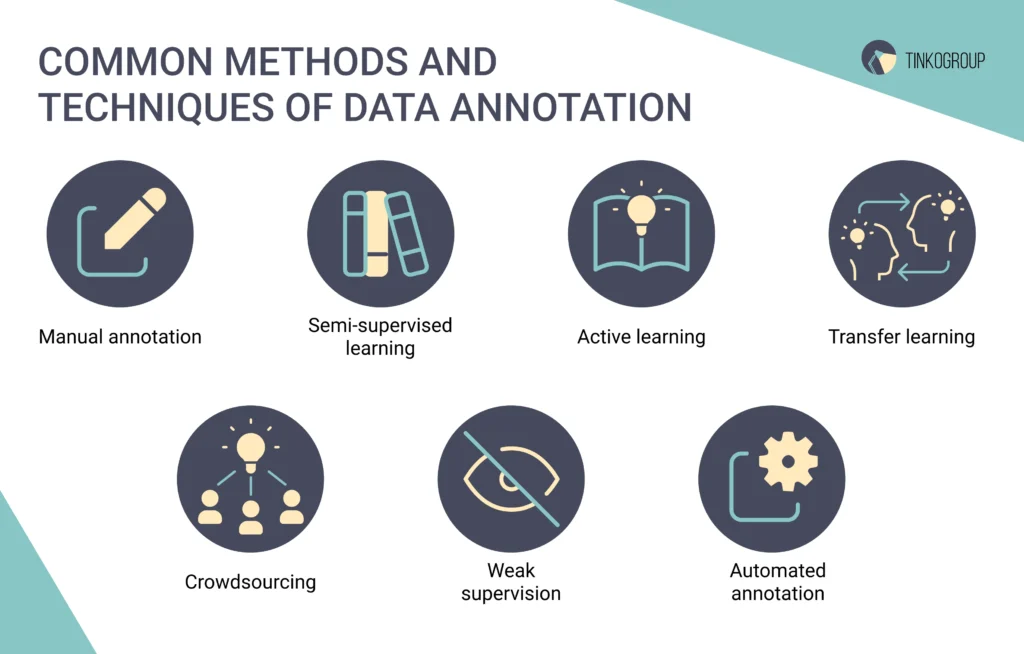 Methods of data annotation and labeling