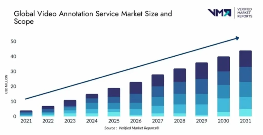 Video annotation market growth