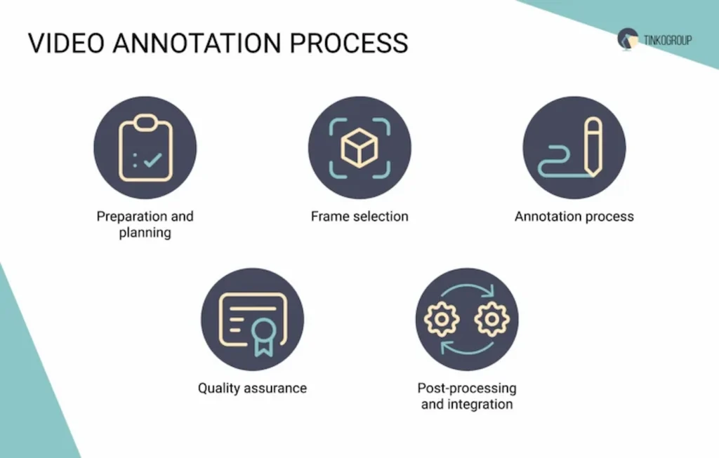 Video annotation process