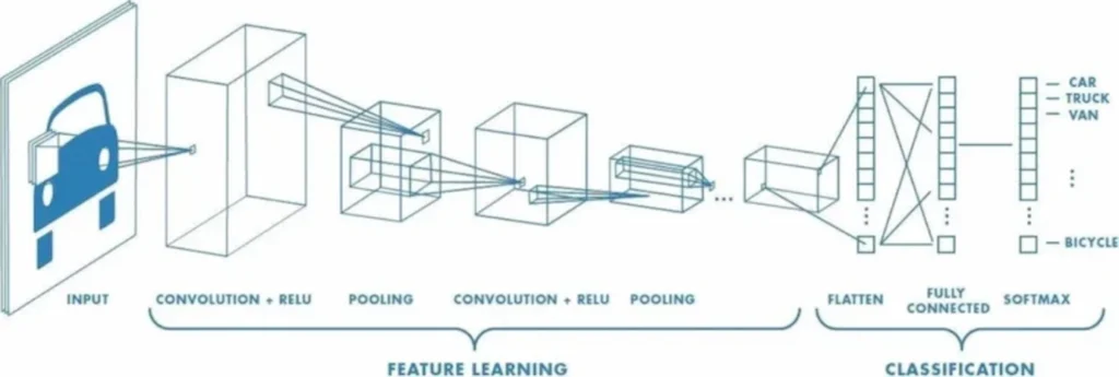 Video annotation convolutional neural network