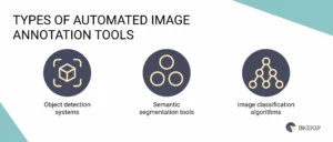 Various types of automated image annotation tools