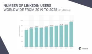 Global LinkedIn User Count from 2019 to 2028
