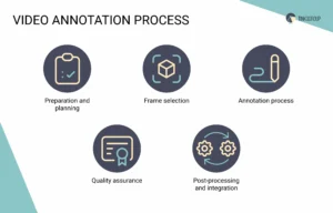 Process of video annotation