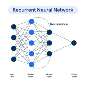 Illustration of recurrent neural networks