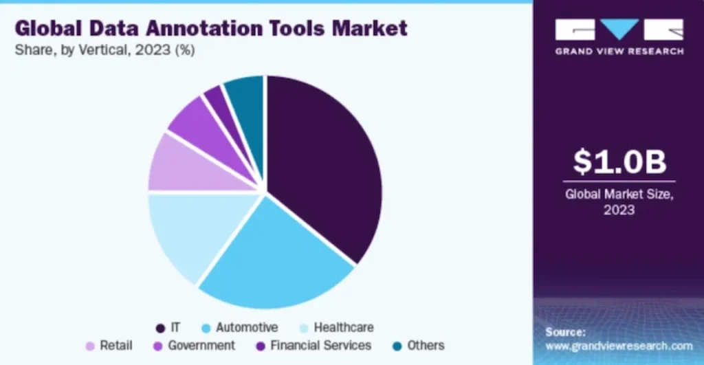 Data annotation tools market