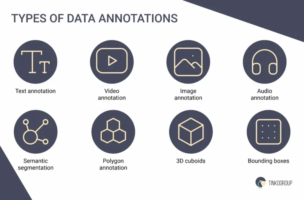 Data annotation types