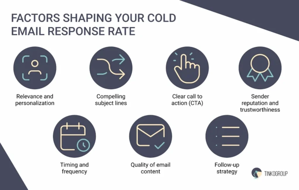 Cold email response factors