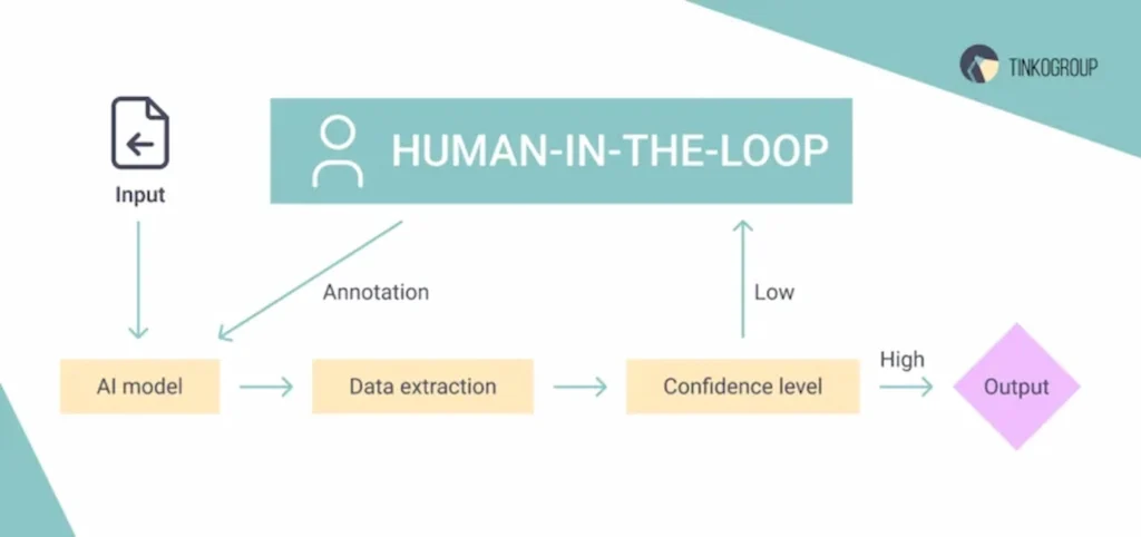 Data annotation human in the loop