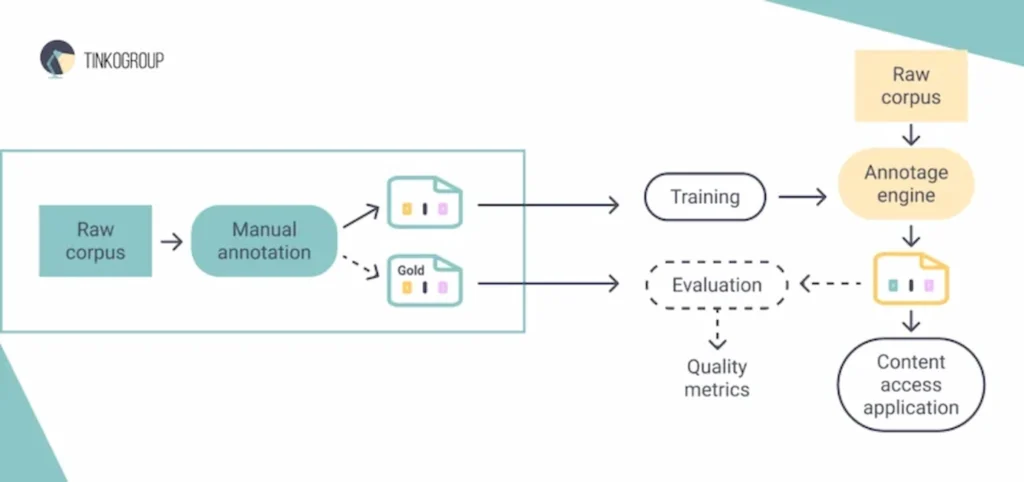 Manual data annotation process