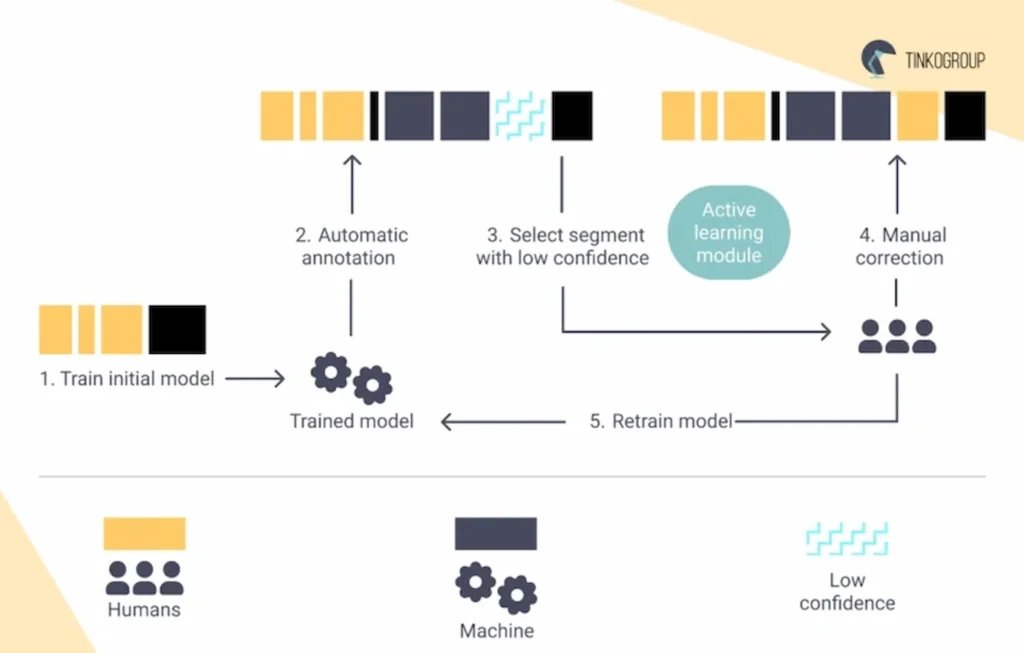 Automated data annotation