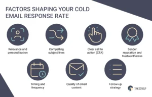 Key aspects affecting cold email response rates