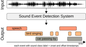  Sound event annotation