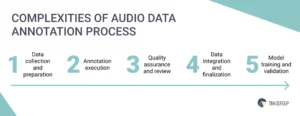 Audio annotation process