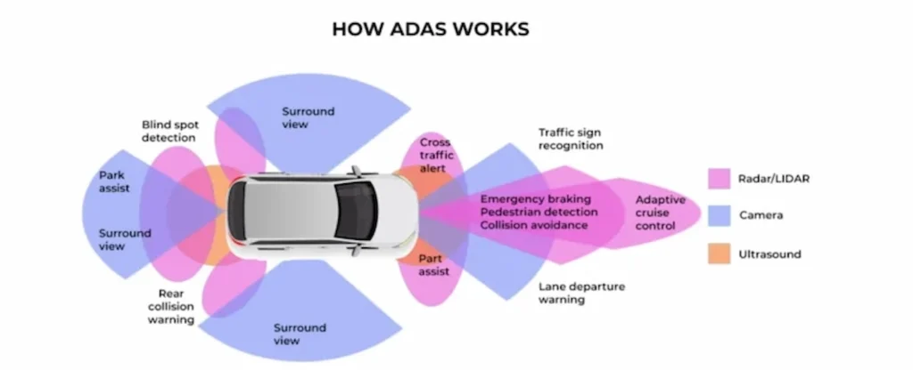 Understanding how ADAS functions