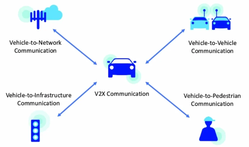 Architecture of V2X communication