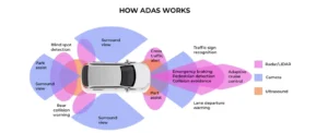 Understanding how ADAS functions