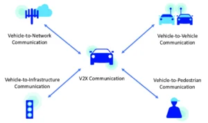 Architecture of V2X communication