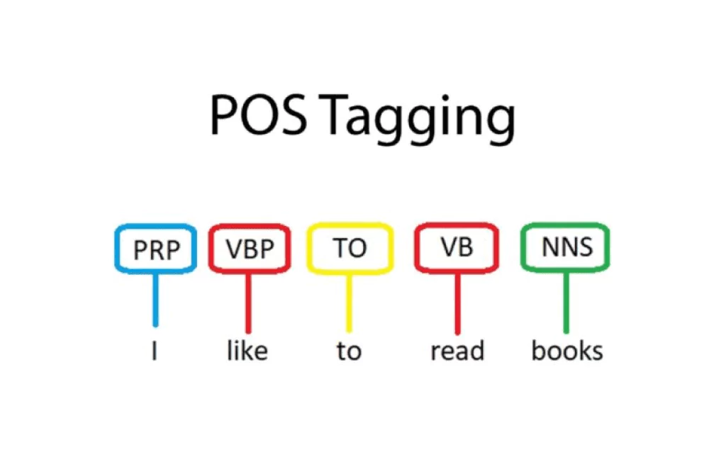 Part-of-speech (POS) tagging