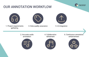 The steps of our annotation process