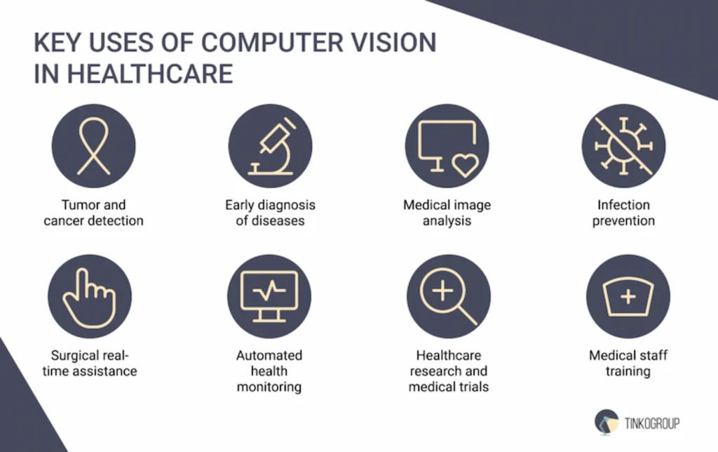 Roles of computer vision in healthcare