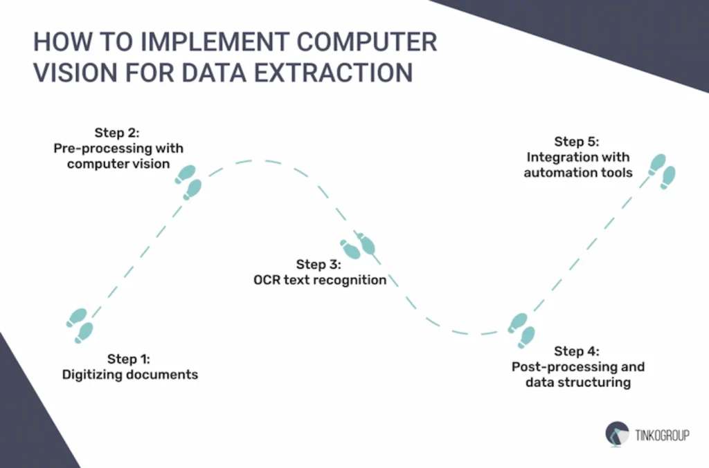 Implementing computer vision for data extraction