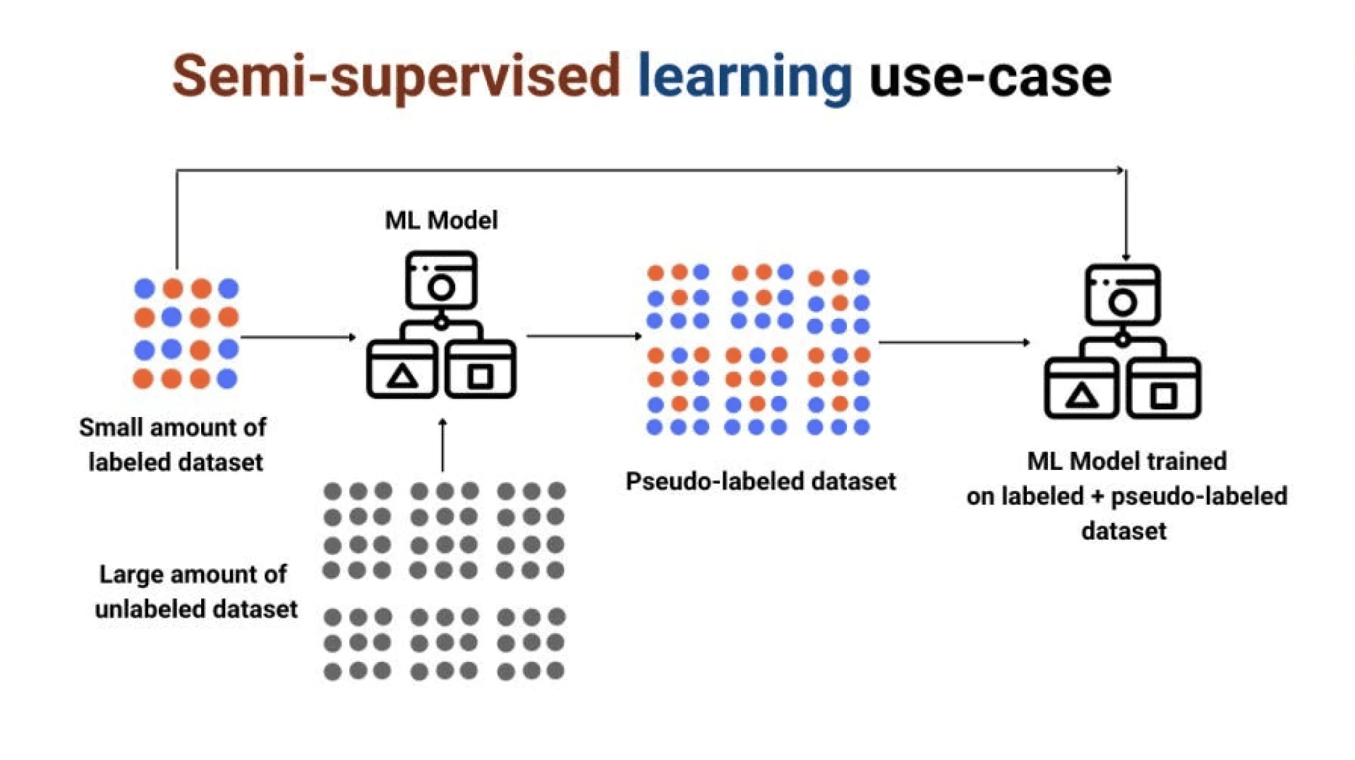 Semi-supervised learning in action