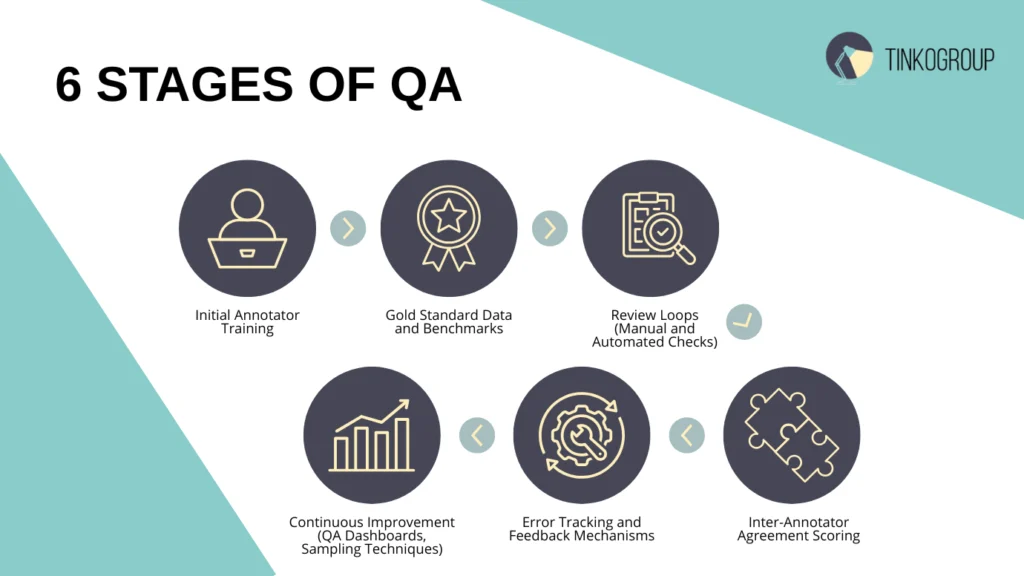 Data annotation qa stages