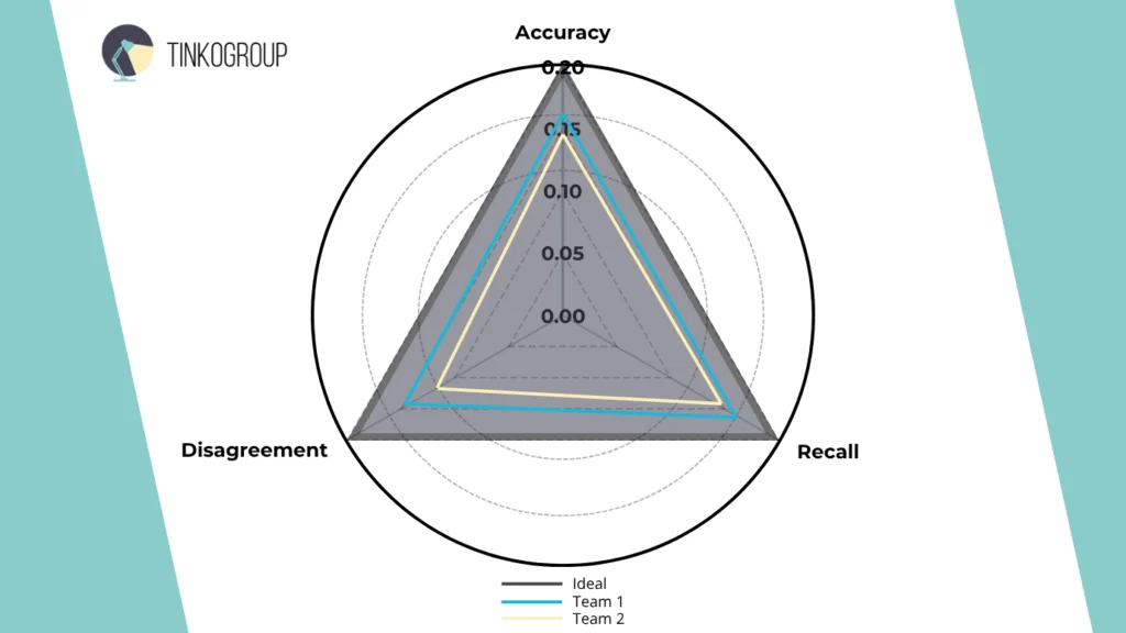 accuracy vs recall vs disagreement