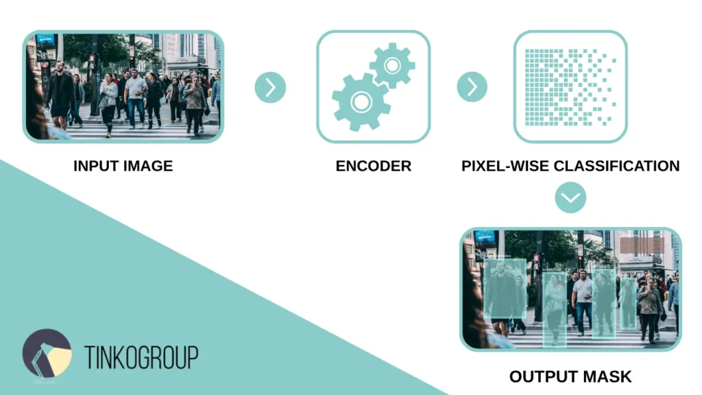How semantic segmentation works: input image, encoder, pixel-wise classification, and output mask