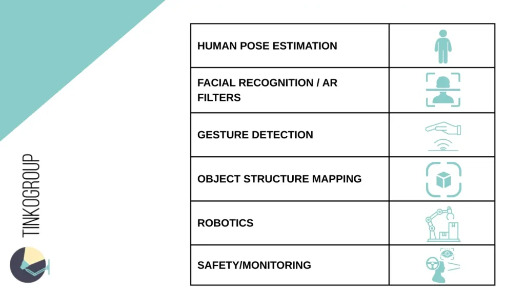 Table showing use cases of Keypoint Annotation: Human Pose Estimation, Facial Recognition, Gesture Detection, Object Structure Mapping, Robotics, Safety/Monitoring.