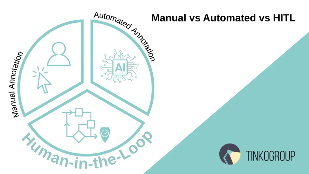 Diagram comparing three data keypoint annotation approaches: Manual Annotation, Automated Annotation, and Human-in-the-Loop (HITL).