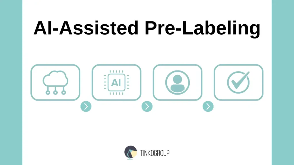 Diagram of the AI-Assisted Pre-Labeling workflow used to scale data annotation: combining automated AI processing with human verification.