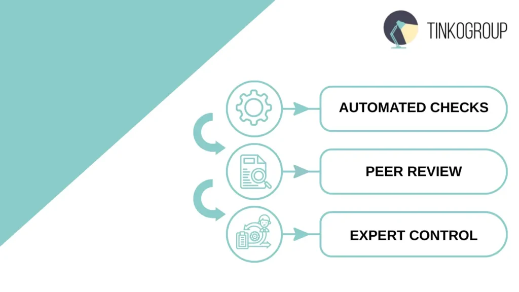 Diagram of a multi-layer QA pipeline used to scale data annotation: including Automated Checks, Peer Review, and Expert Control.