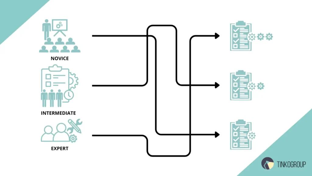 Diagram of a modular team structure used to scale data annotation: showing task distribution between Novice, Intermediate, and Expert annotators.