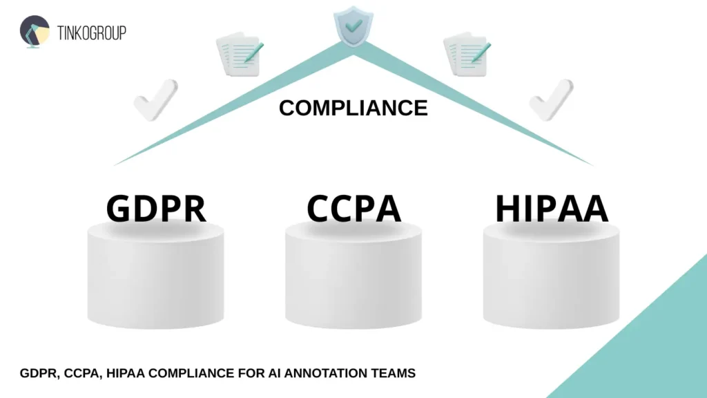 Infographic illustrating major data privacy laws in AI annotation: GDPR, CCPA, and HIPAA compliance pillars.