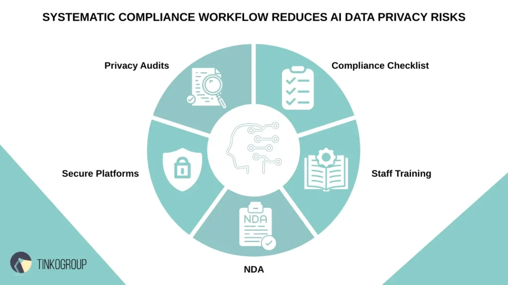 Diagram of a systematic compliance workflow for AI annotation: including Privacy Audits, Compliance Checklists, Staff Training, NDAs, and Secure Platforms.