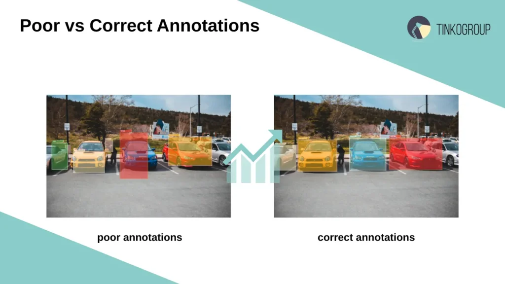 Comparison of poor vs correct bounding box annotations for car detection dataset showcasing Tinkogroup labeling quality standards.