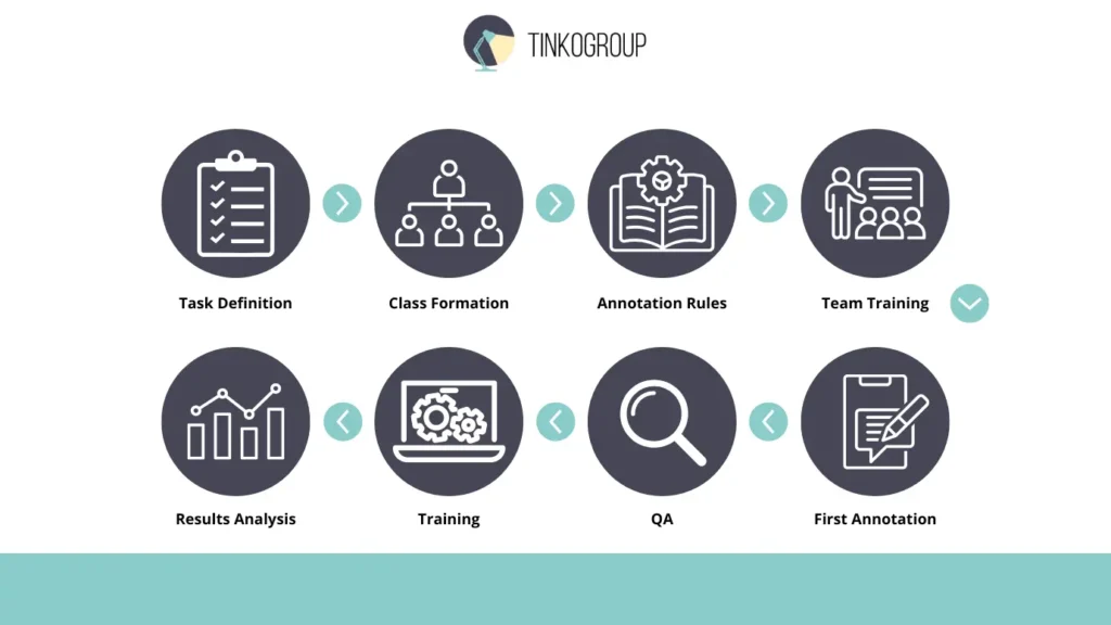 Step-by-step data annotation pipeline diagram: form task definition to model training and results analysis by Tinkogroup.