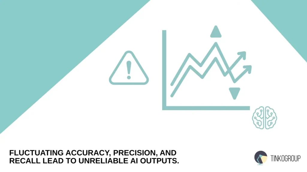 Graph showing inconsistent AI model training results with fluctuating accuracy, precision, and recall metrics.
