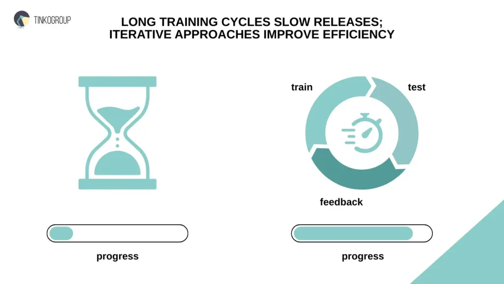 Comparison between long, inefficient model training cycles and fast iterative feedback loops for better efficiency.