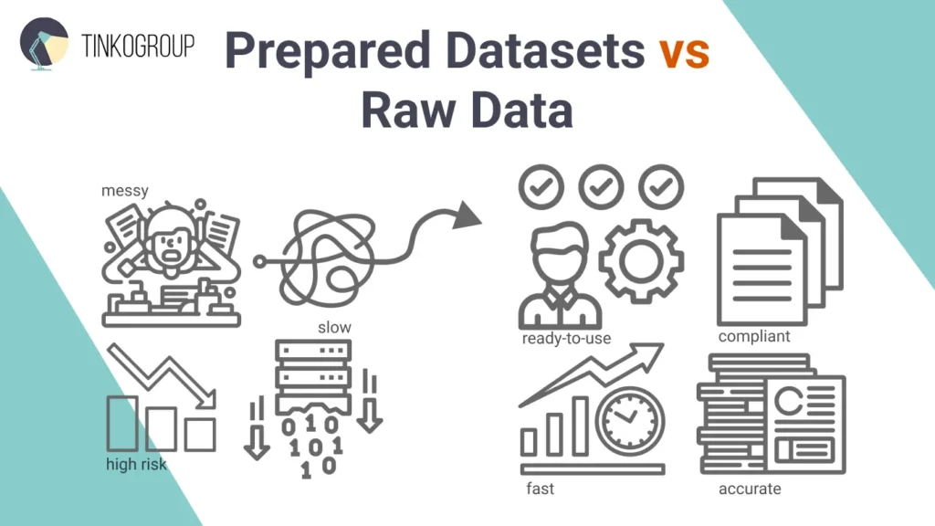 Infographic comparing Raw Data (messy, high risk, slow) vs. Prepared AI Datasets (ready-to-use, fast, compliant).