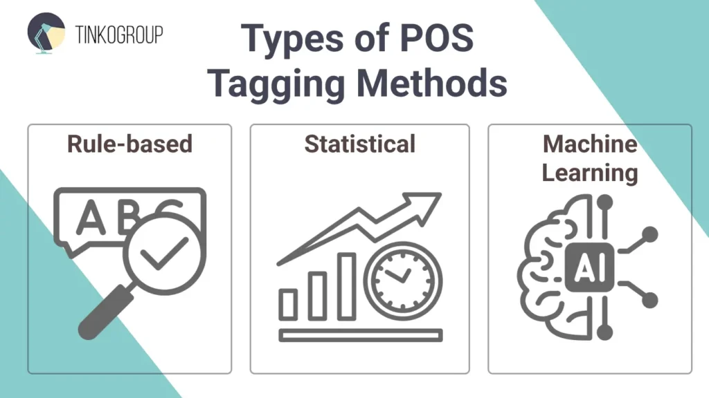 A diagram illustrating three POS tagging methods: Rule-based with a magnifying glass icon, Statistical with a graph icon, and Machine Learning with an AI brain icon.